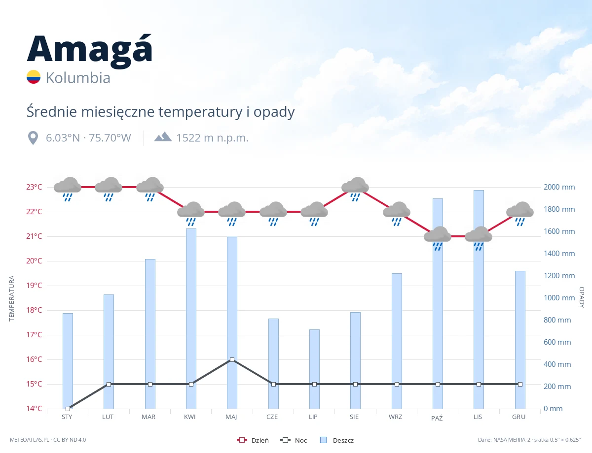 Amagá - średnie miesięczne temperatury i opady