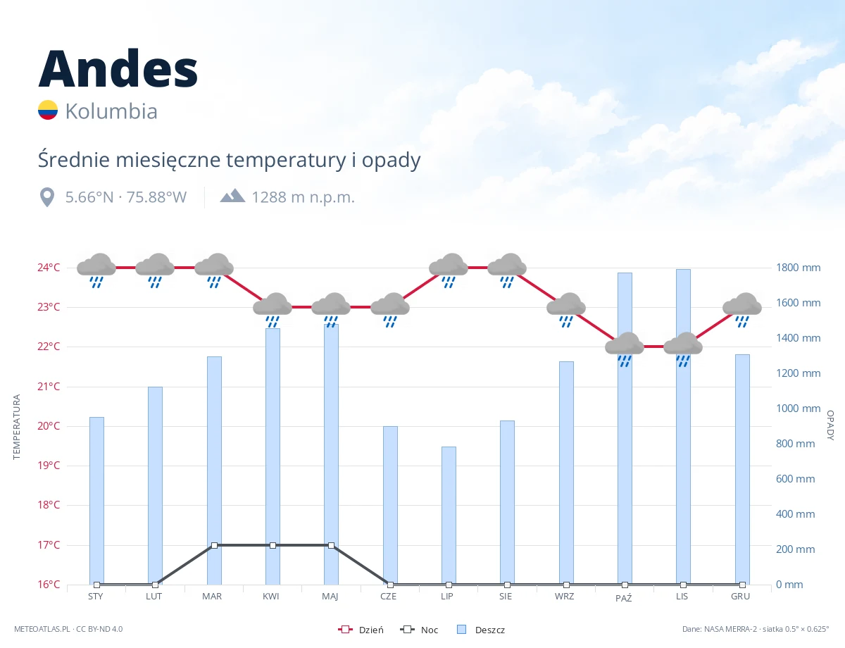 Andes - średnie miesięczne temperatury i opady