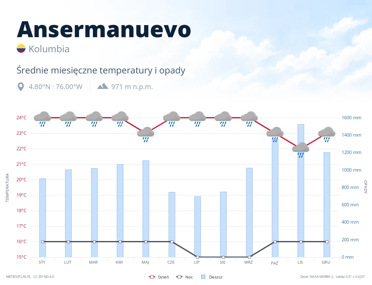 Ansermanuevo - średnie miesięczne temperatury i opady