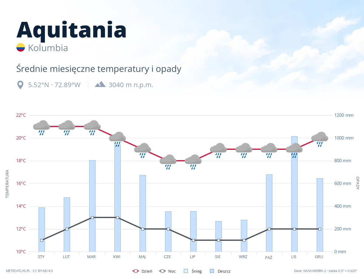 Aquitania - średnie miesięczne temperatury i opady