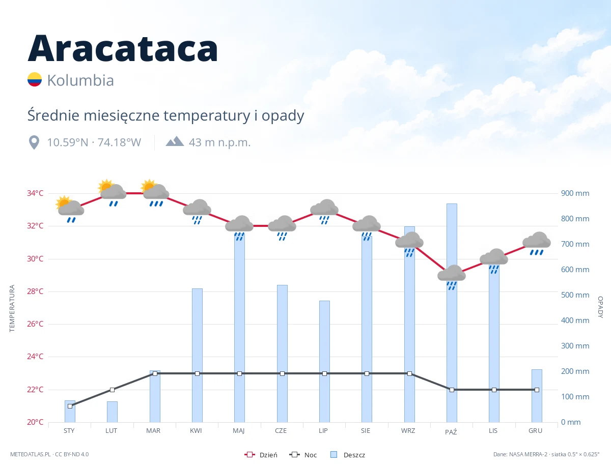 Aracataca - średnie miesięczne temperatury i opady