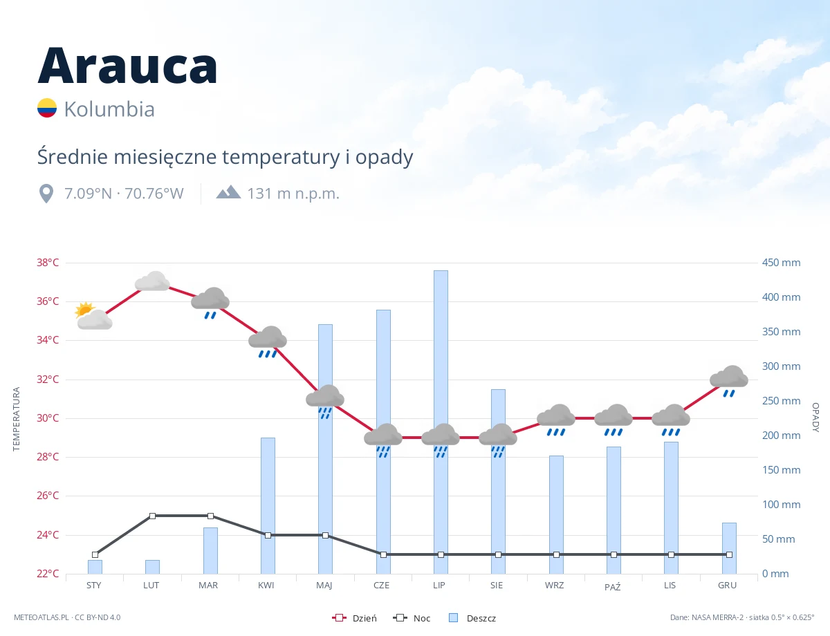 Arauca - średnie miesięczne temperatury i opady