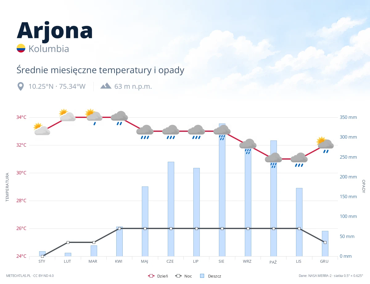 Arjona - średnie miesięczne temperatury i opady