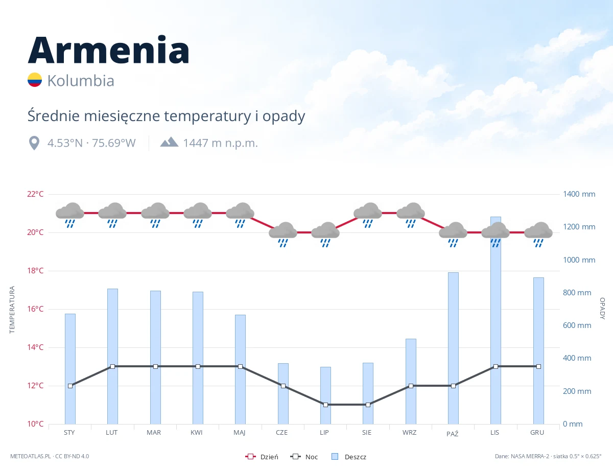 Armenia - średnie miesięczne temperatury i opady