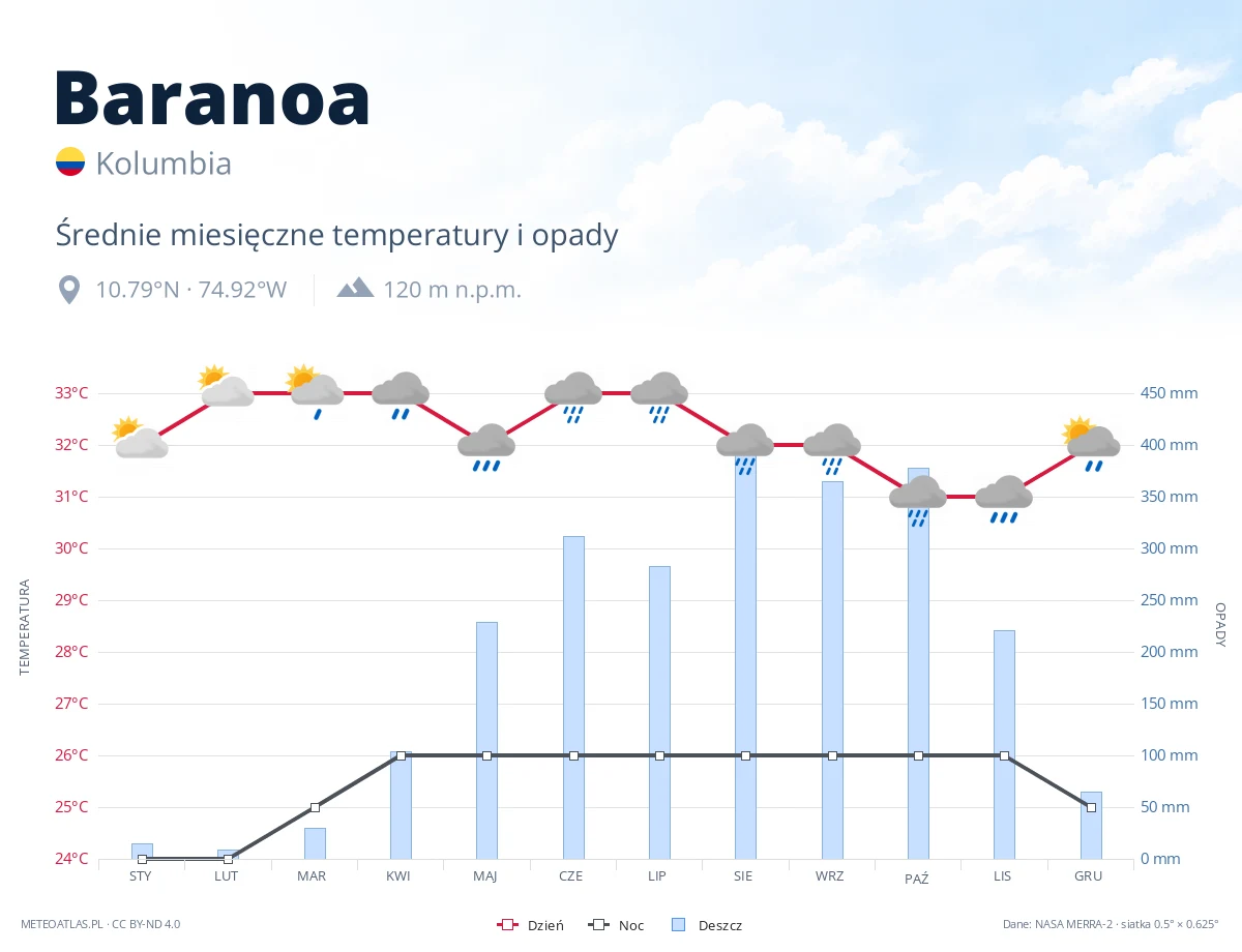 Baranoa - średnie miesięczne temperatury i opady