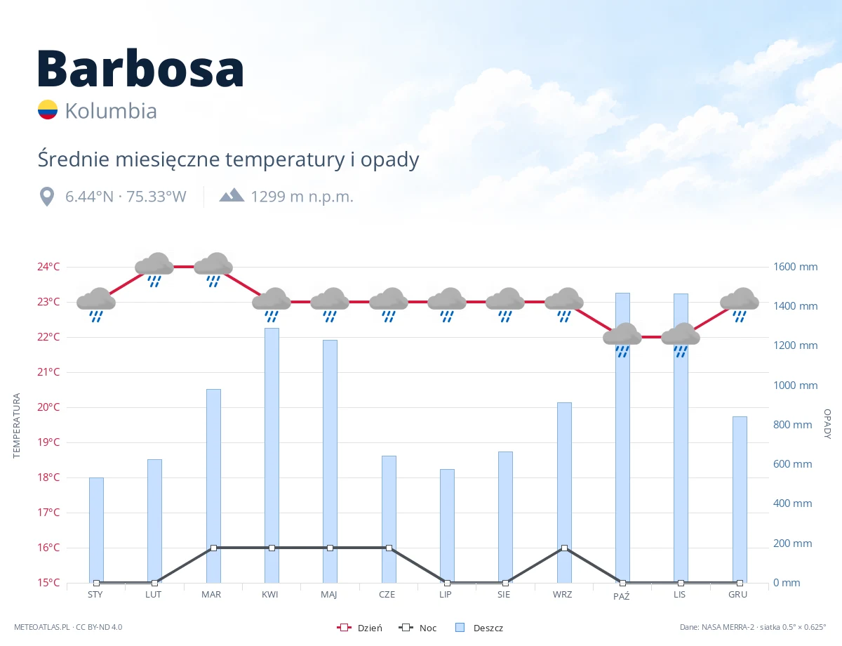 Barbosa - średnie miesięczne temperatury i opady