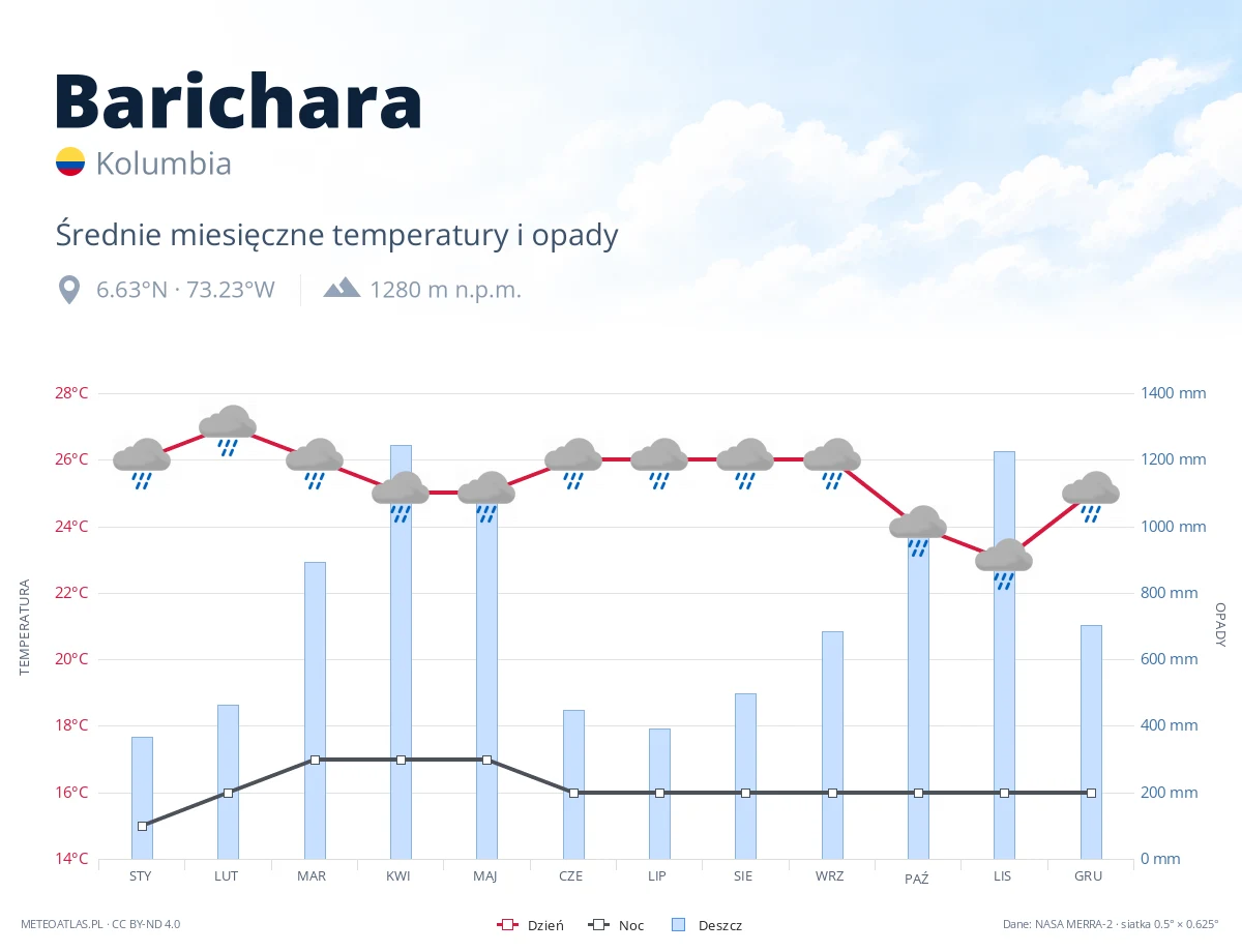 Barichara - średnie miesięczne temperatury i opady