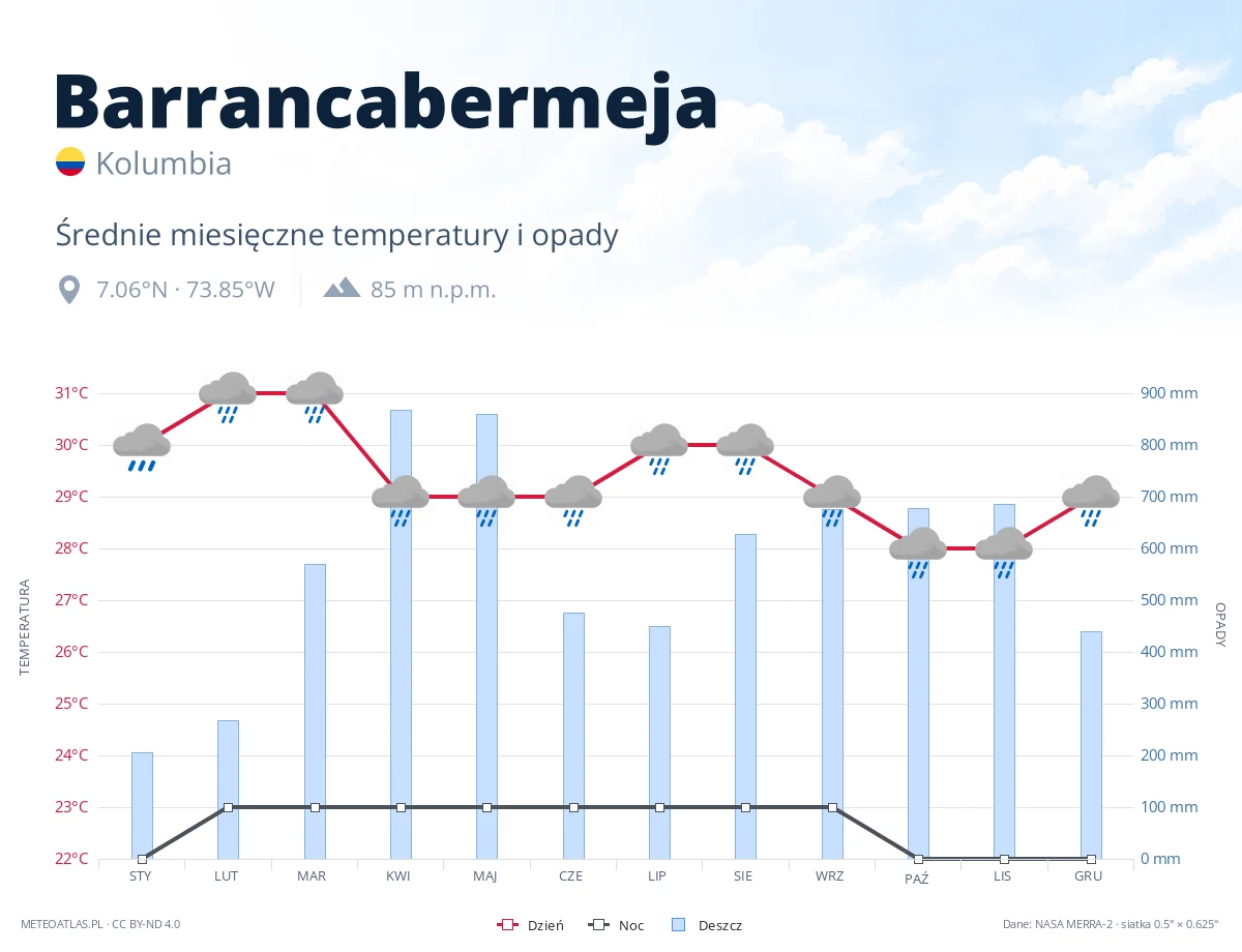 Barrancabermeja - średnie miesięczne temperatury i opady