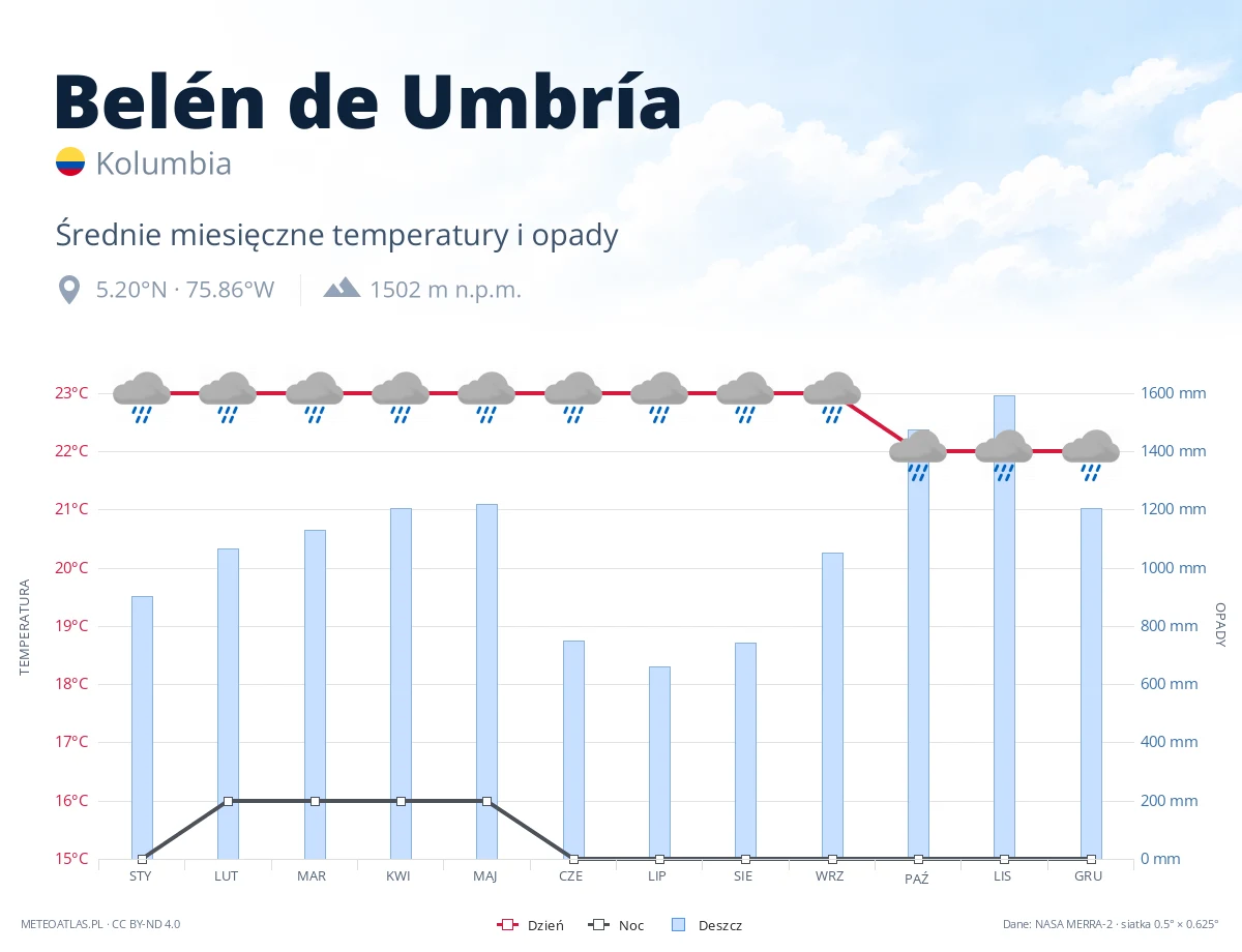 Belén de Umbría - średnie miesięczne temperatury i opady
