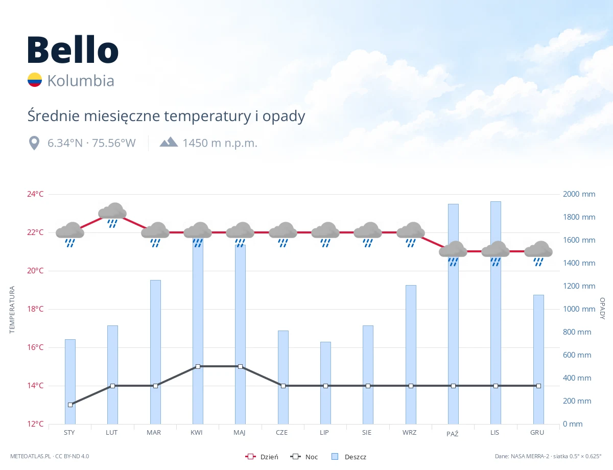 Bello - średnie miesięczne temperatury i opady