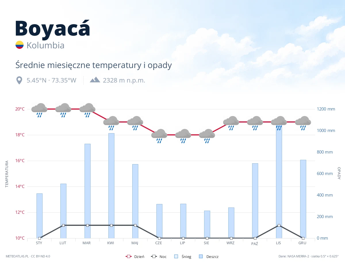 Boyacá - średnie miesięczne temperatury i opady