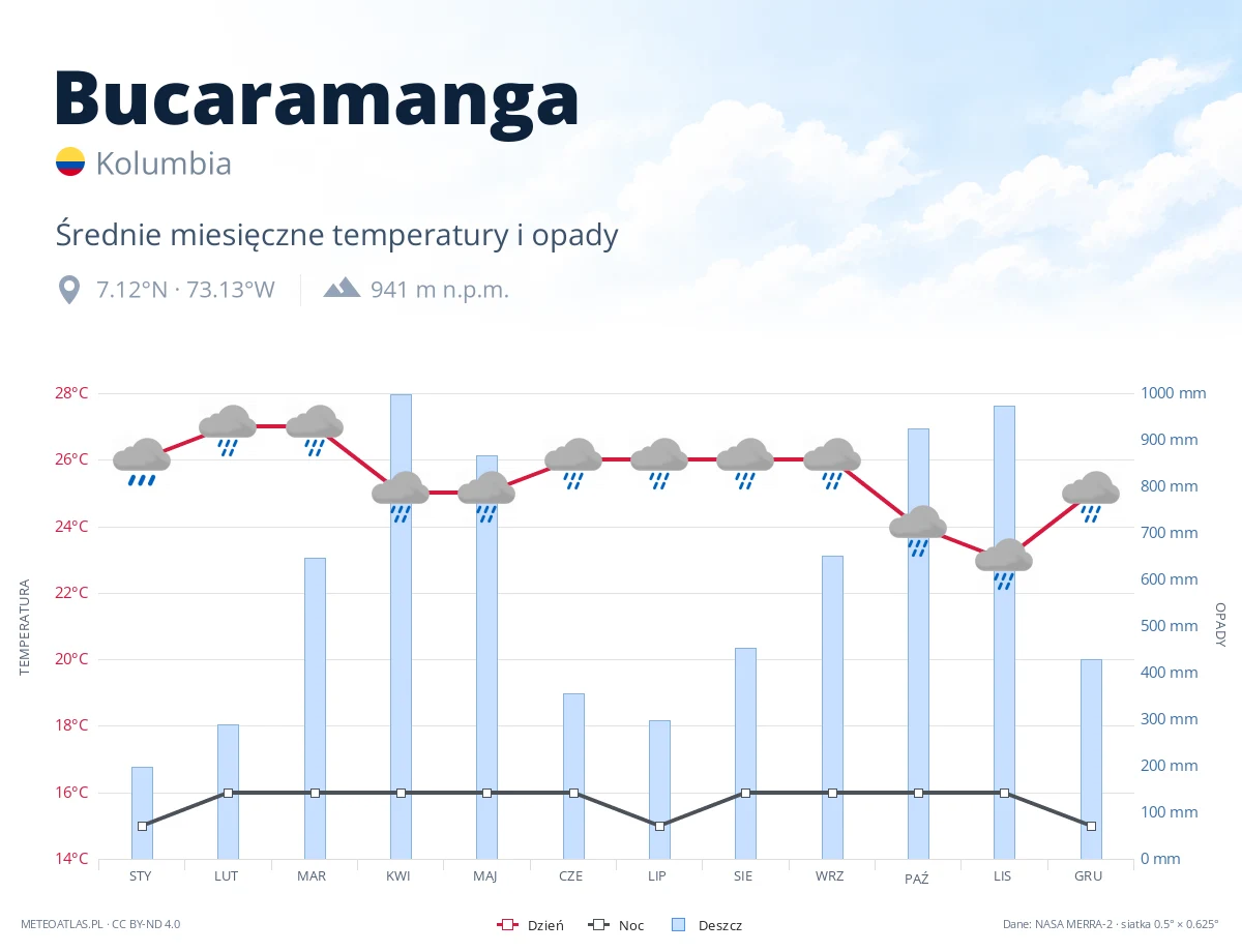 Bucaramanga - średnie miesięczne temperatury i opady