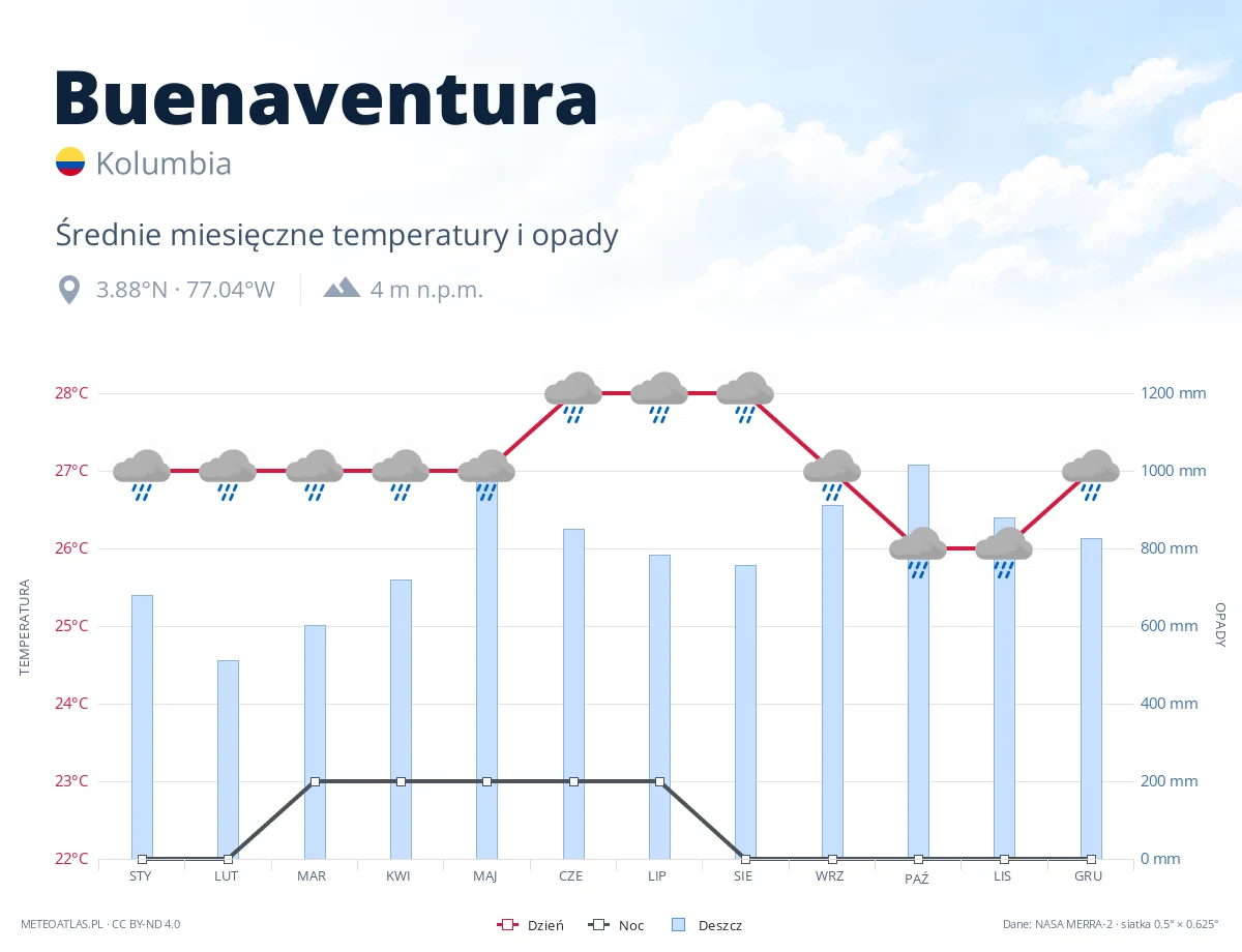 Buenaventura - średnie miesięczne temperatury i opady