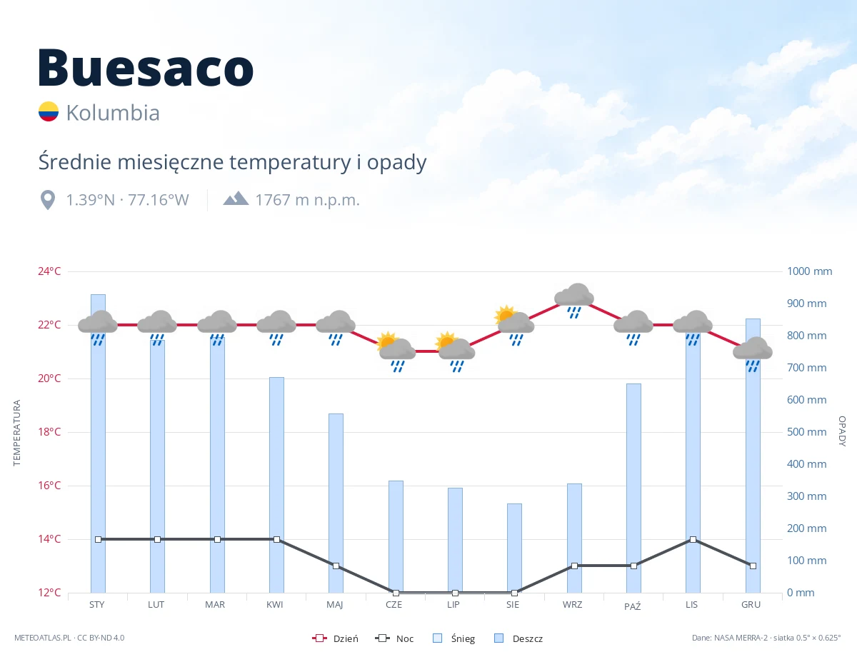 Buesaco - średnie miesięczne temperatury i opady