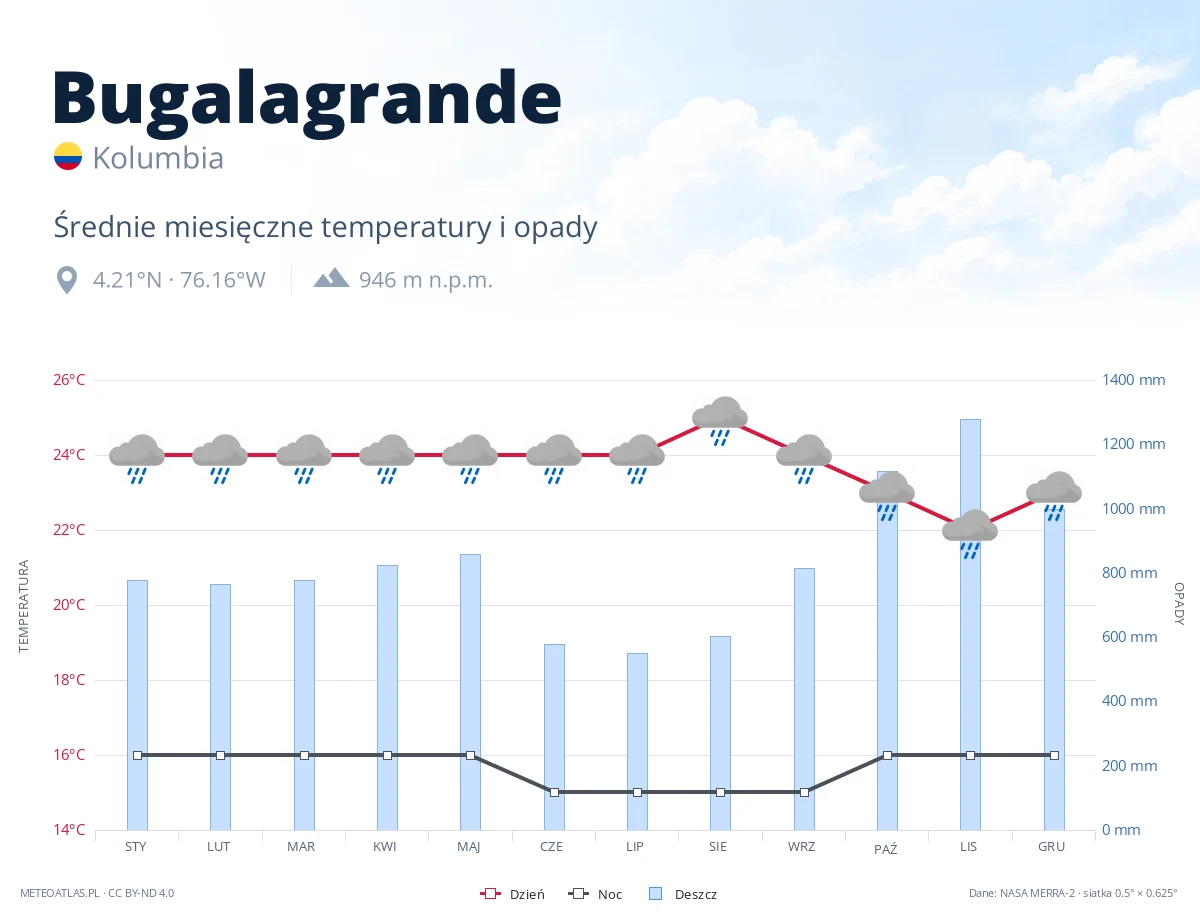 Bugalagrande - średnie miesięczne temperatury i opady