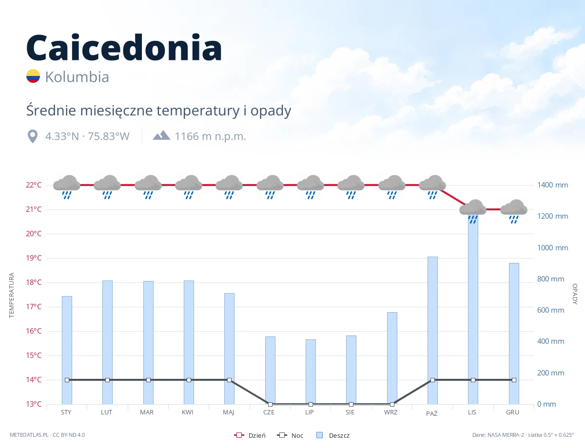 Caicedonia - średnie miesięczne temperatury i opady
