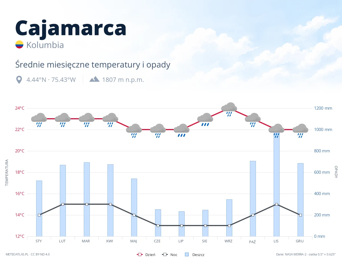 Cajamarca - średnie miesięczne temperatury i opady