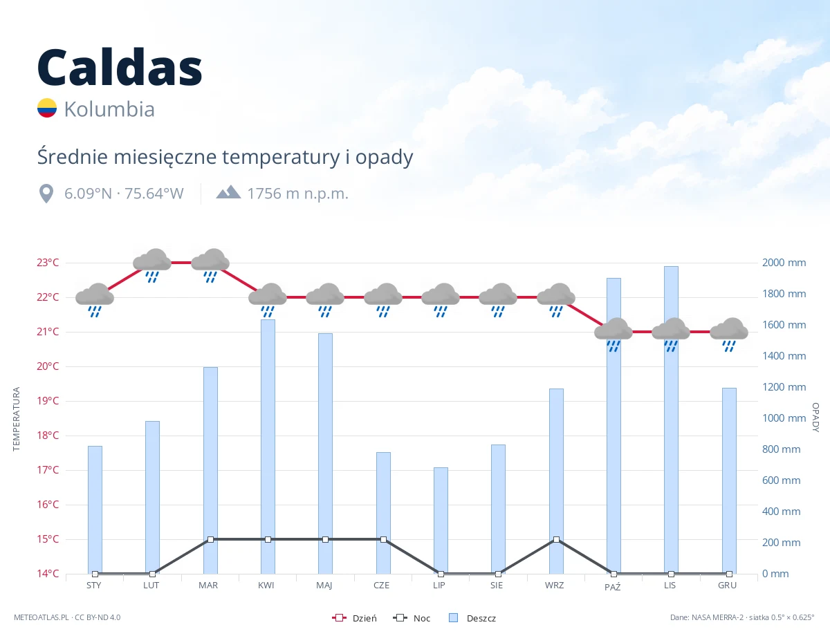 Caldas - średnie miesięczne temperatury i opady