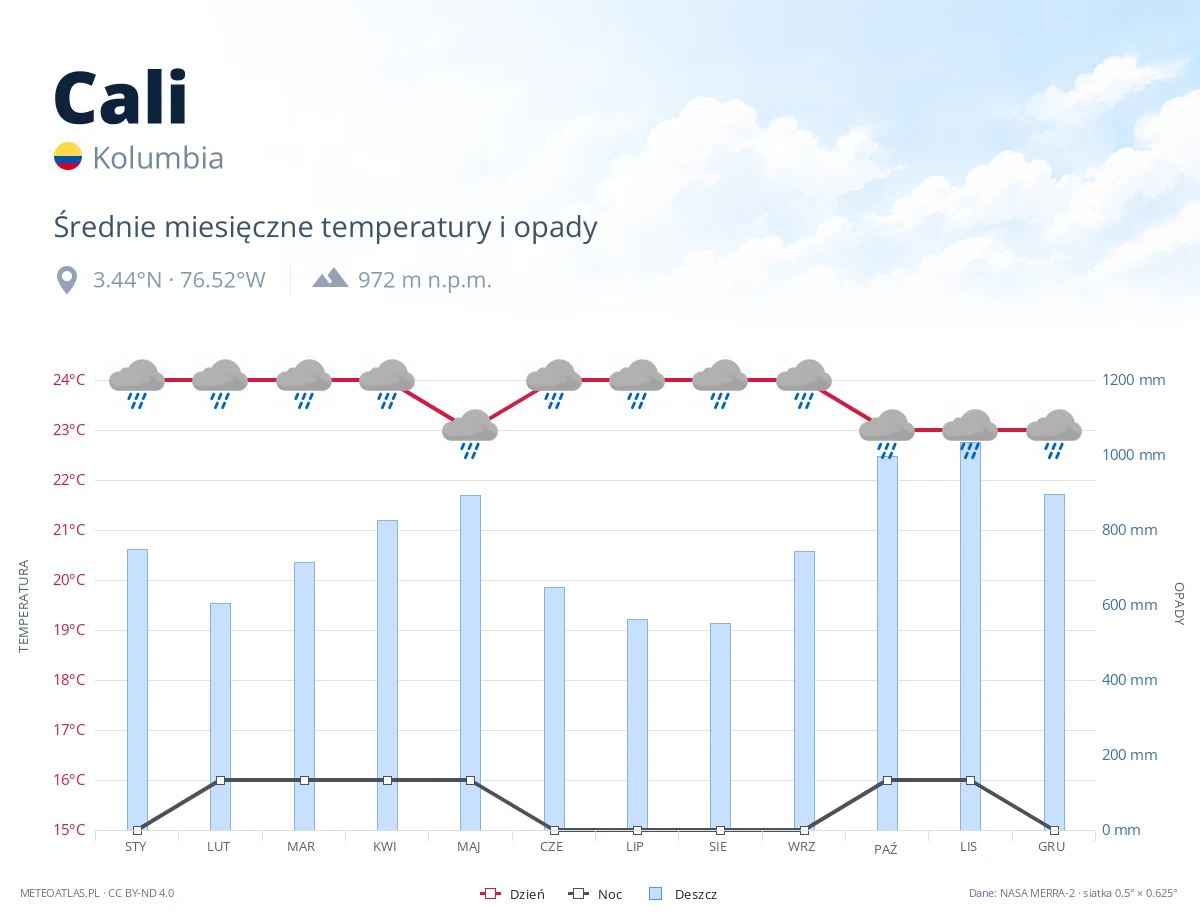 Cali - średnie miesięczne temperatury i opady