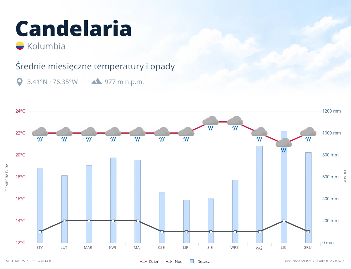 Candelaria - średnie miesięczne temperatury i opady