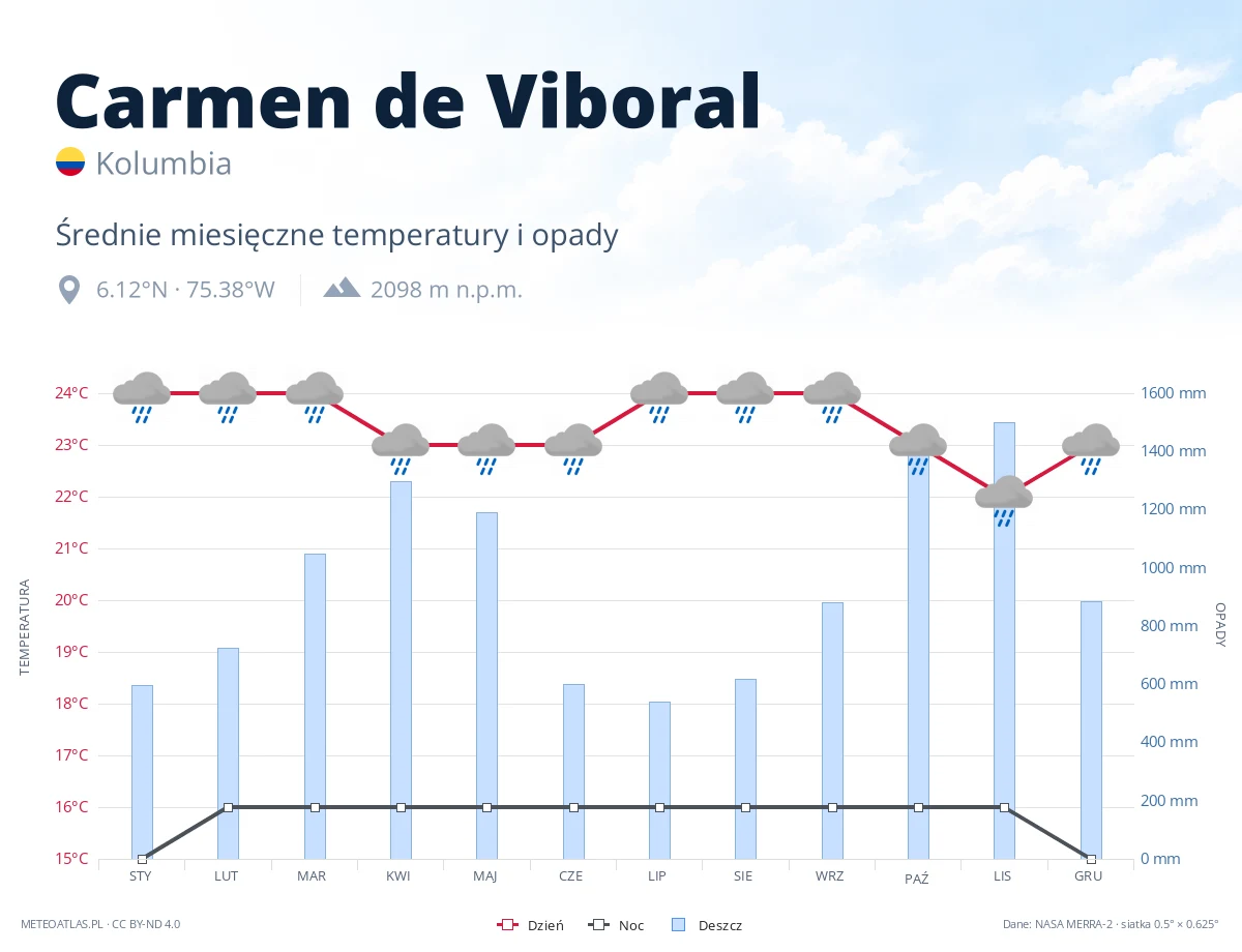 Carmen de Viboral - średnie miesięczne temperatury i opady