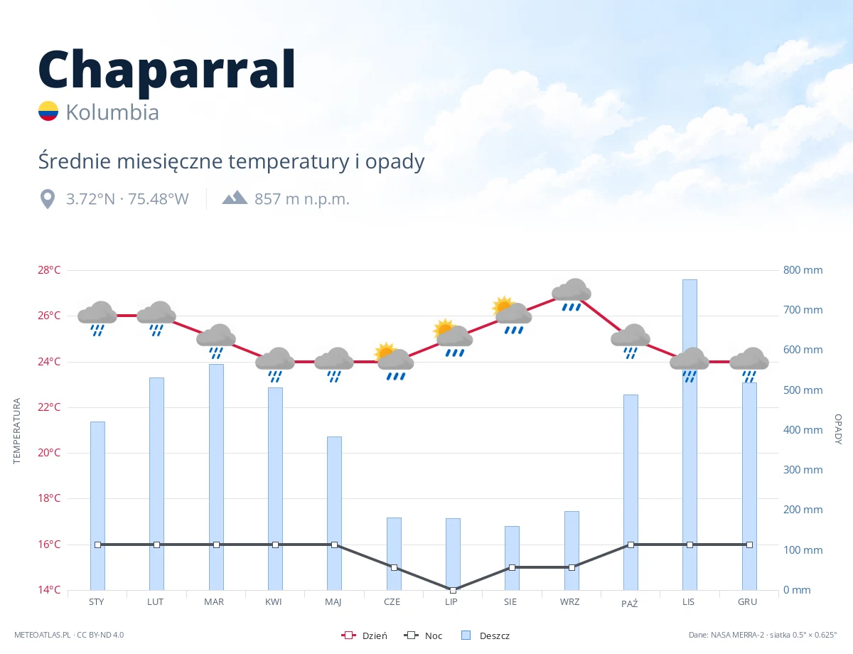 Chaparral - średnie miesięczne temperatury i opady