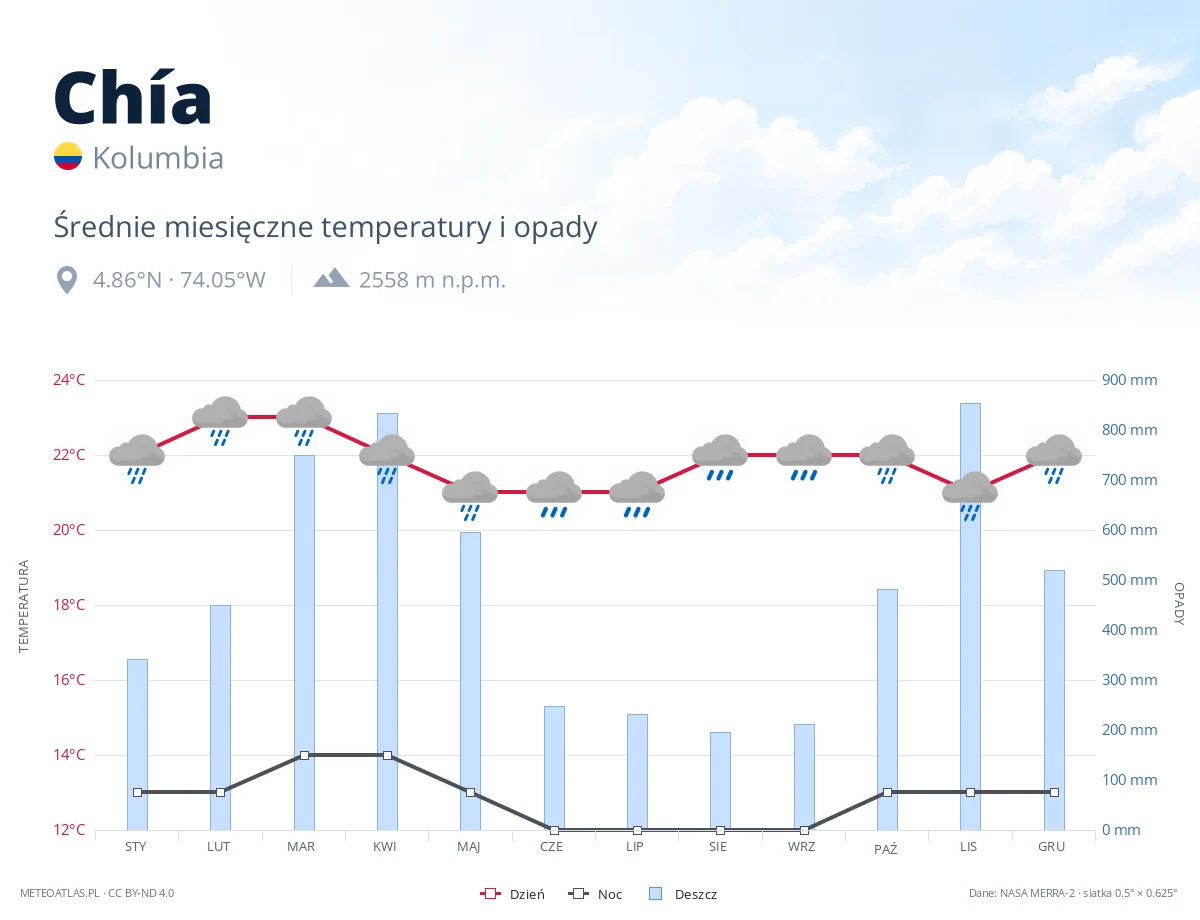 Chía - średnie miesięczne temperatury i opady