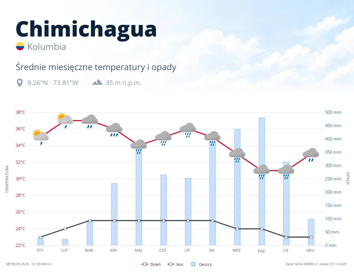 Chimichagua - średnie miesięczne temperatury i opady