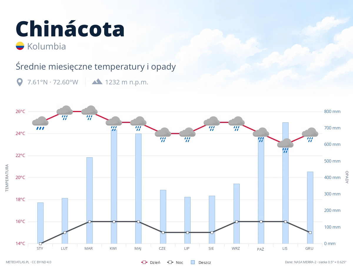 Chinácota - średnie miesięczne temperatury i opady