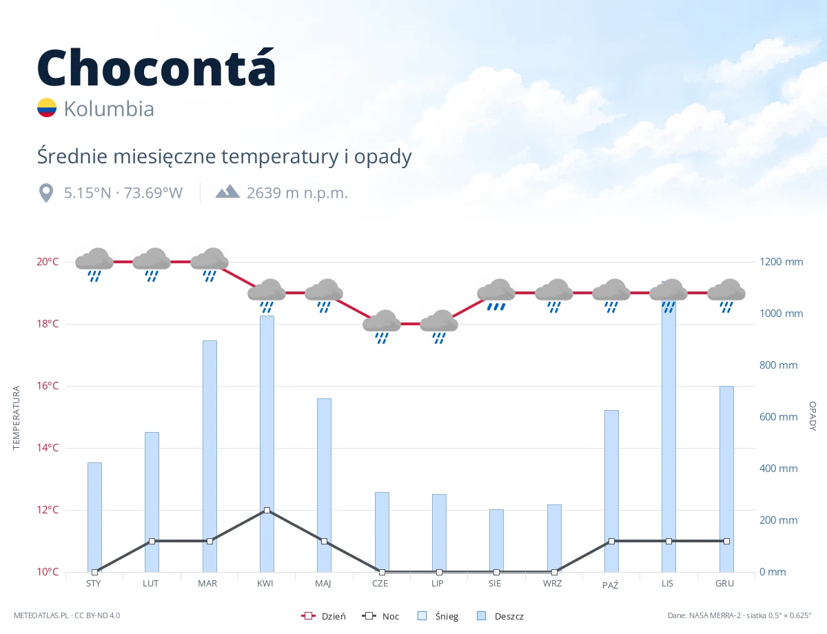 Chocontá - średnie miesięczne temperatury i opady