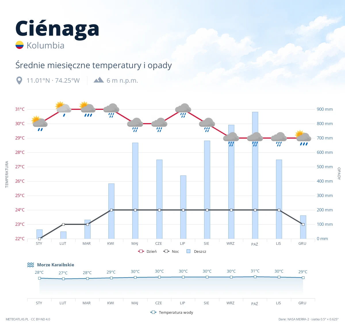 Ciénaga - średnie miesięczne temperatury i opady