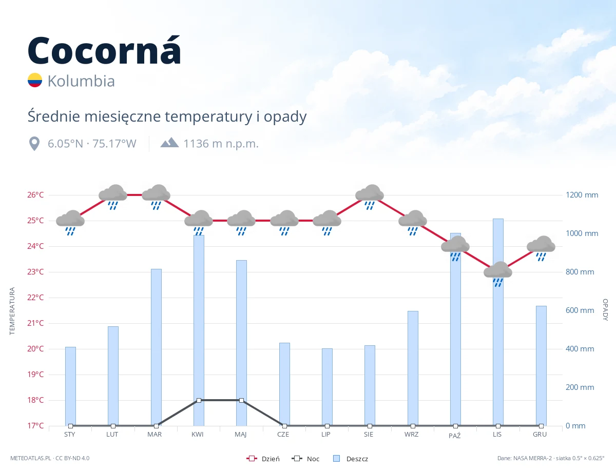 Cocorná - średnie miesięczne temperatury i opady