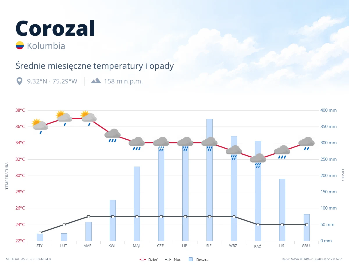 Corozal - średnie miesięczne temperatury i opady