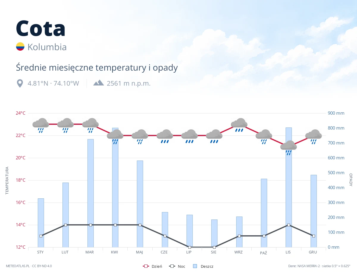 Cota - średnie miesięczne temperatury i opady