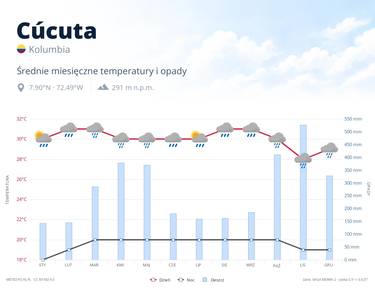 Cúcuta - średnie miesięczne temperatury i opady