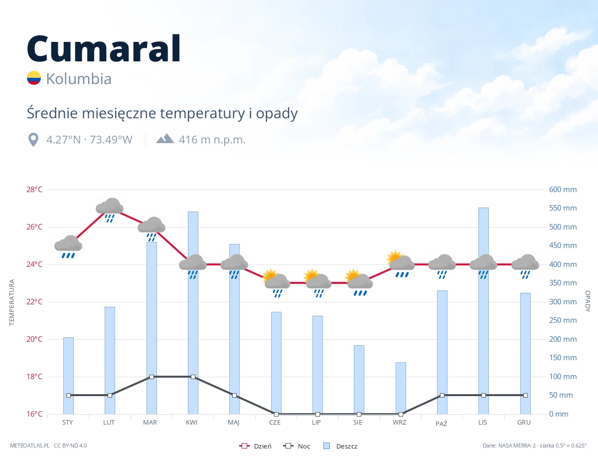Cumaral - średnie miesięczne temperatury i opady