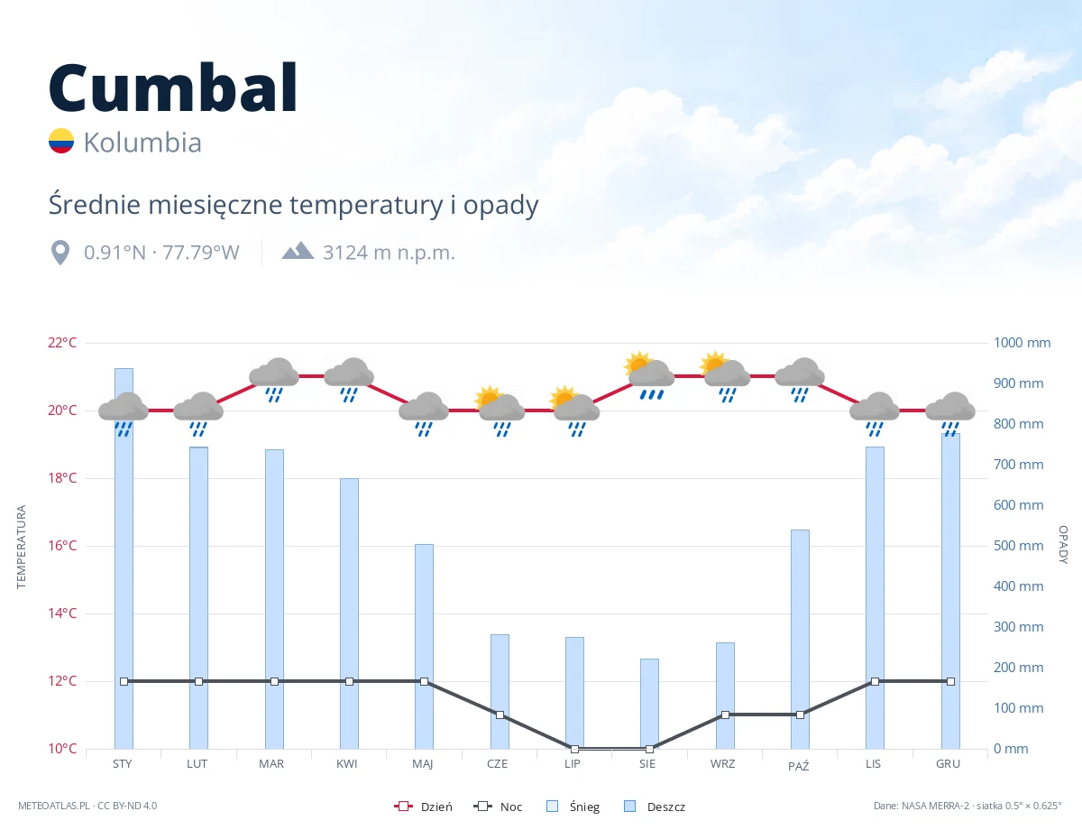 Cumbal - średnie miesięczne temperatury i opady