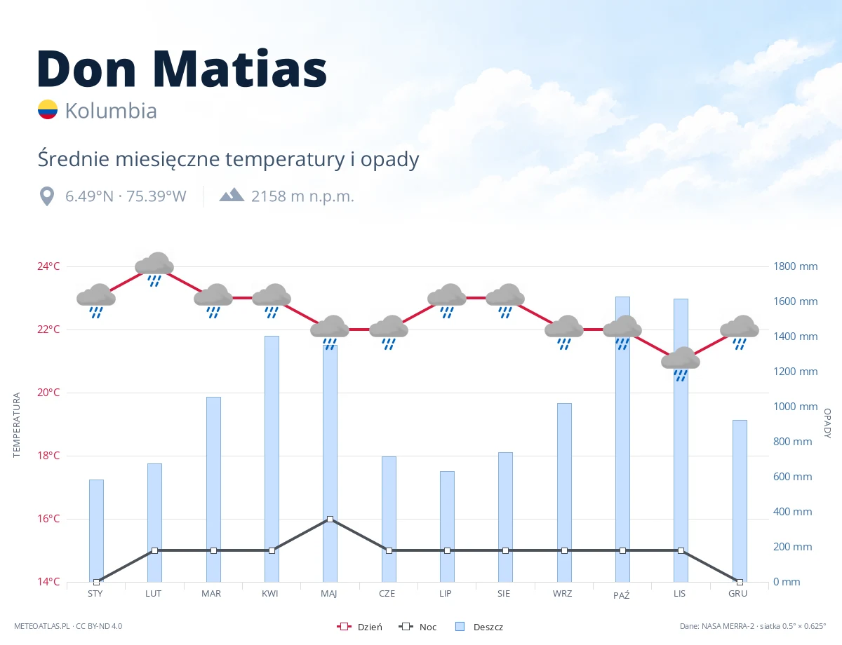 Don Matias - średnie miesięczne temperatury i opady