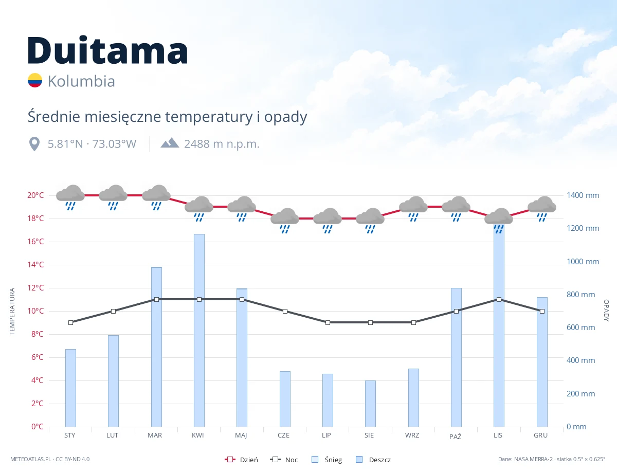 Duitama - średnie miesięczne temperatury i opady