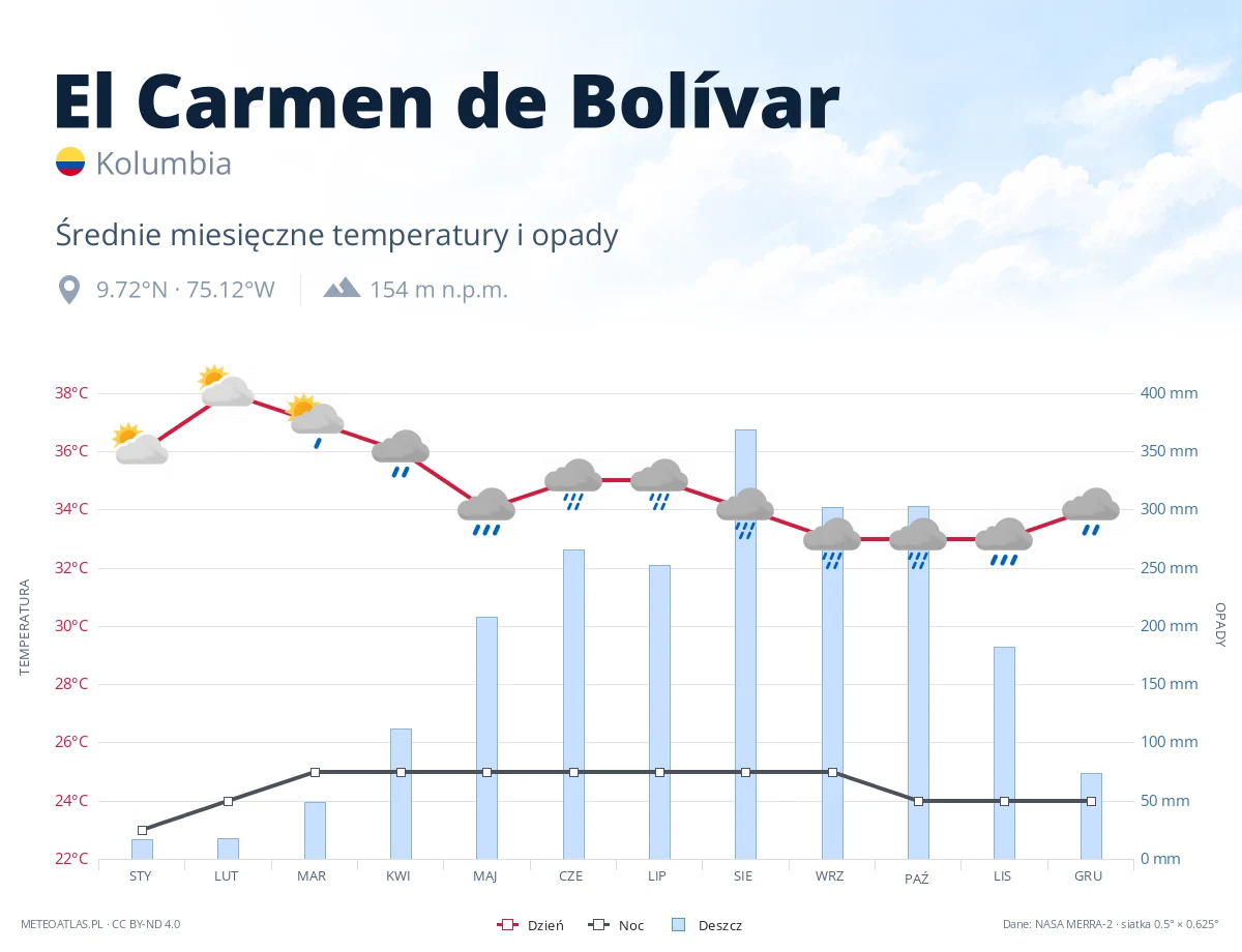 El Carmen de Bolívar - średnie miesięczne temperatury i opady
