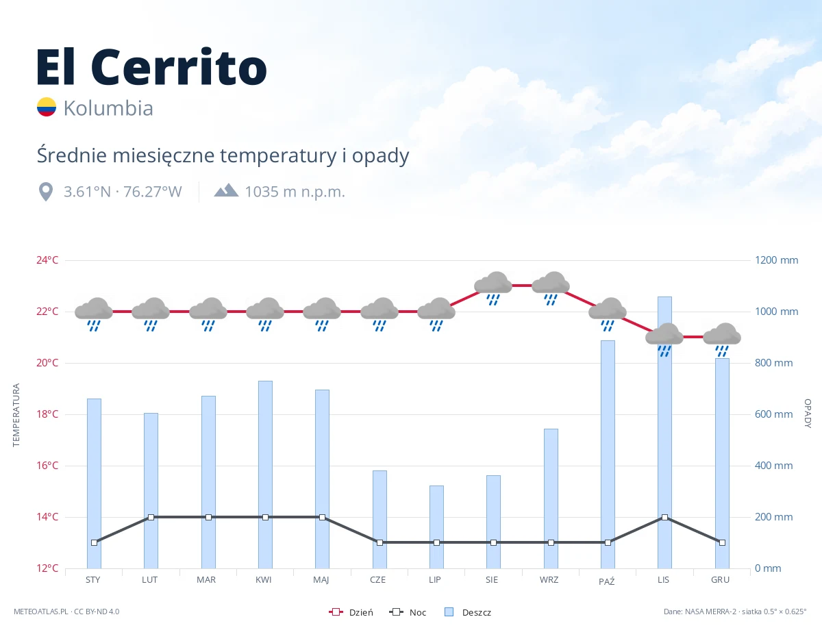 El Cerrito - średnie miesięczne temperatury i opady