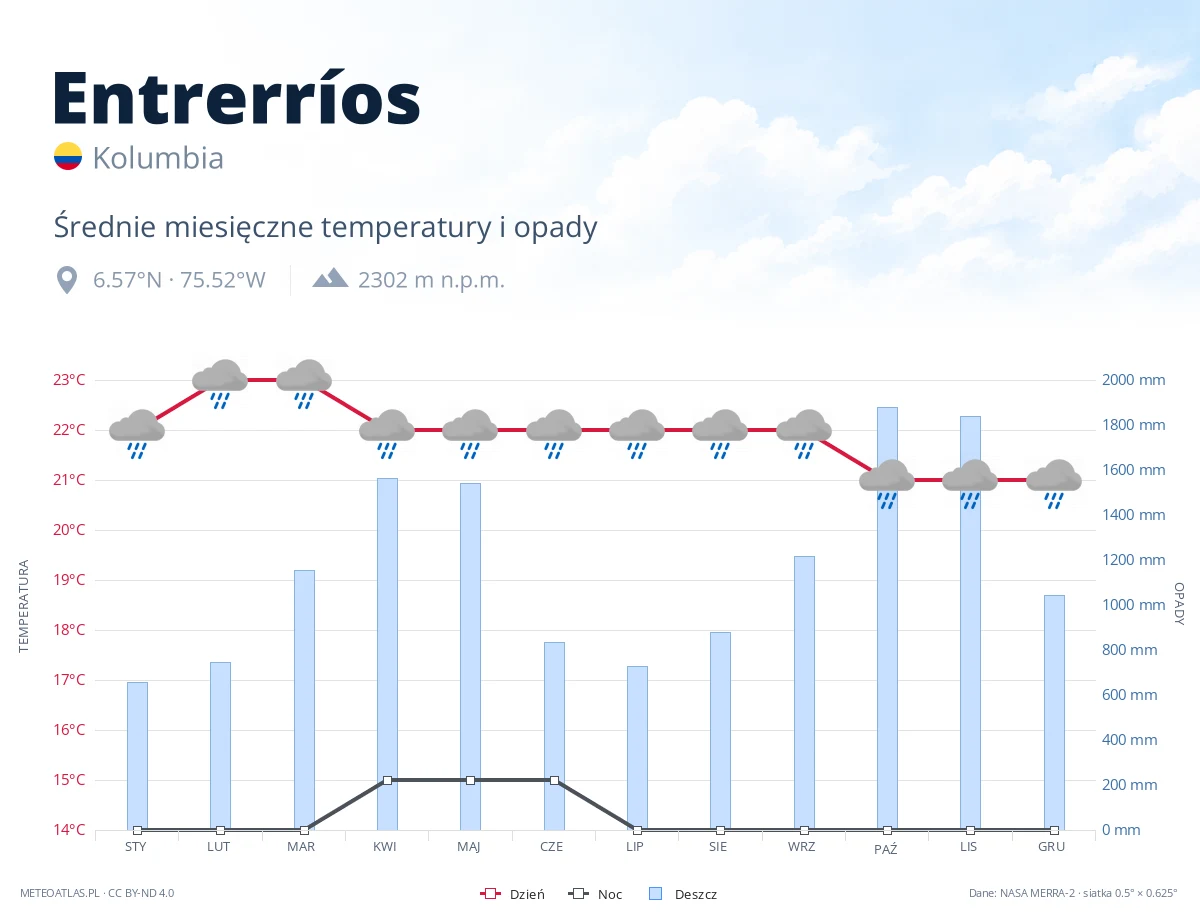 Entrerríos - średnie miesięczne temperatury i opady
