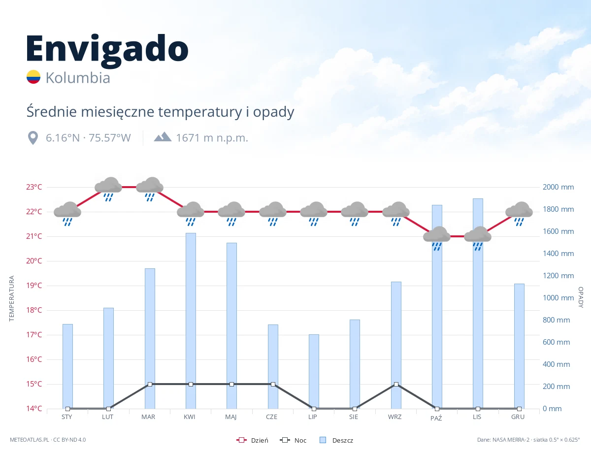 Envigado - średnie miesięczne temperatury i opady