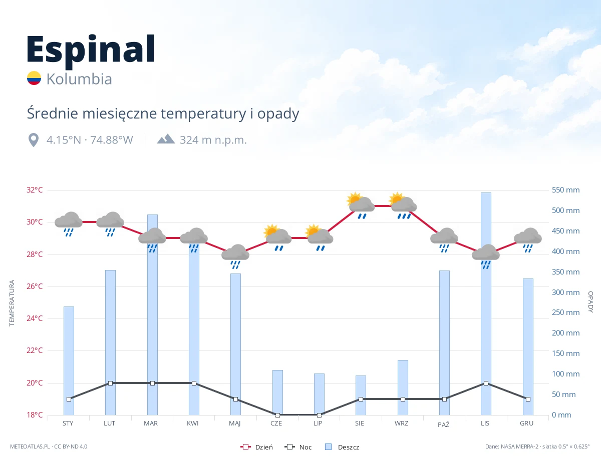 Espinal - średnie miesięczne temperatury i opady