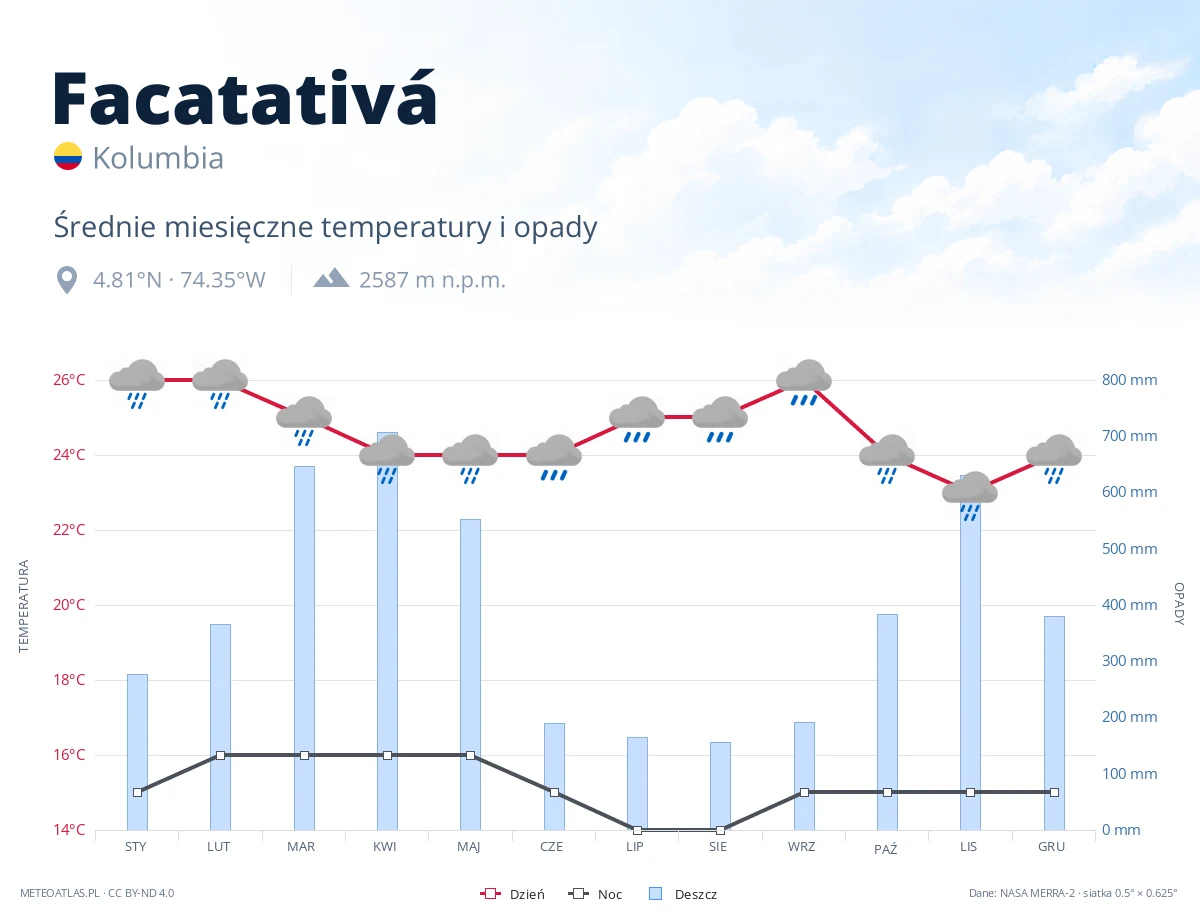 Facatativá - średnie miesięczne temperatury i opady