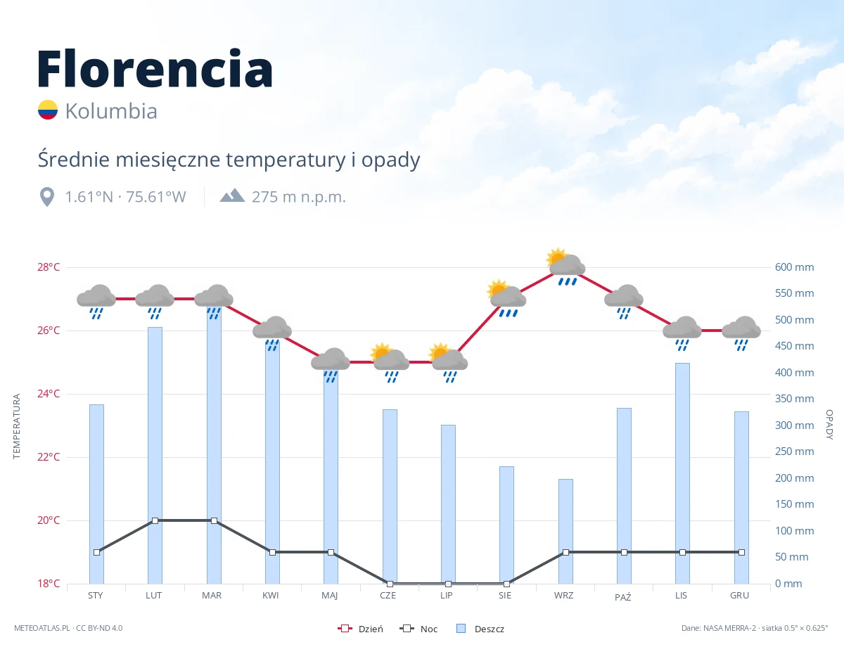 Florencia - średnie miesięczne temperatury i opady