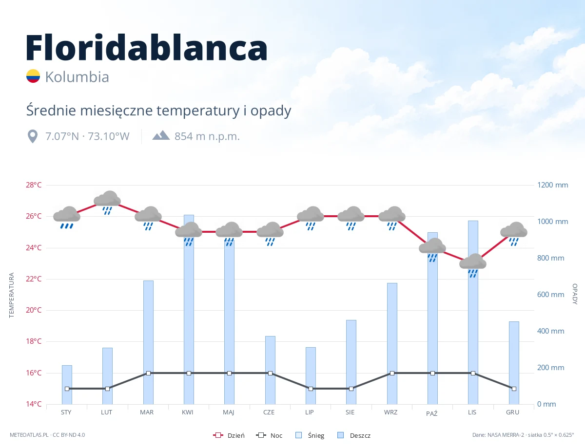 Floridablanca - średnie miesięczne temperatury i opady