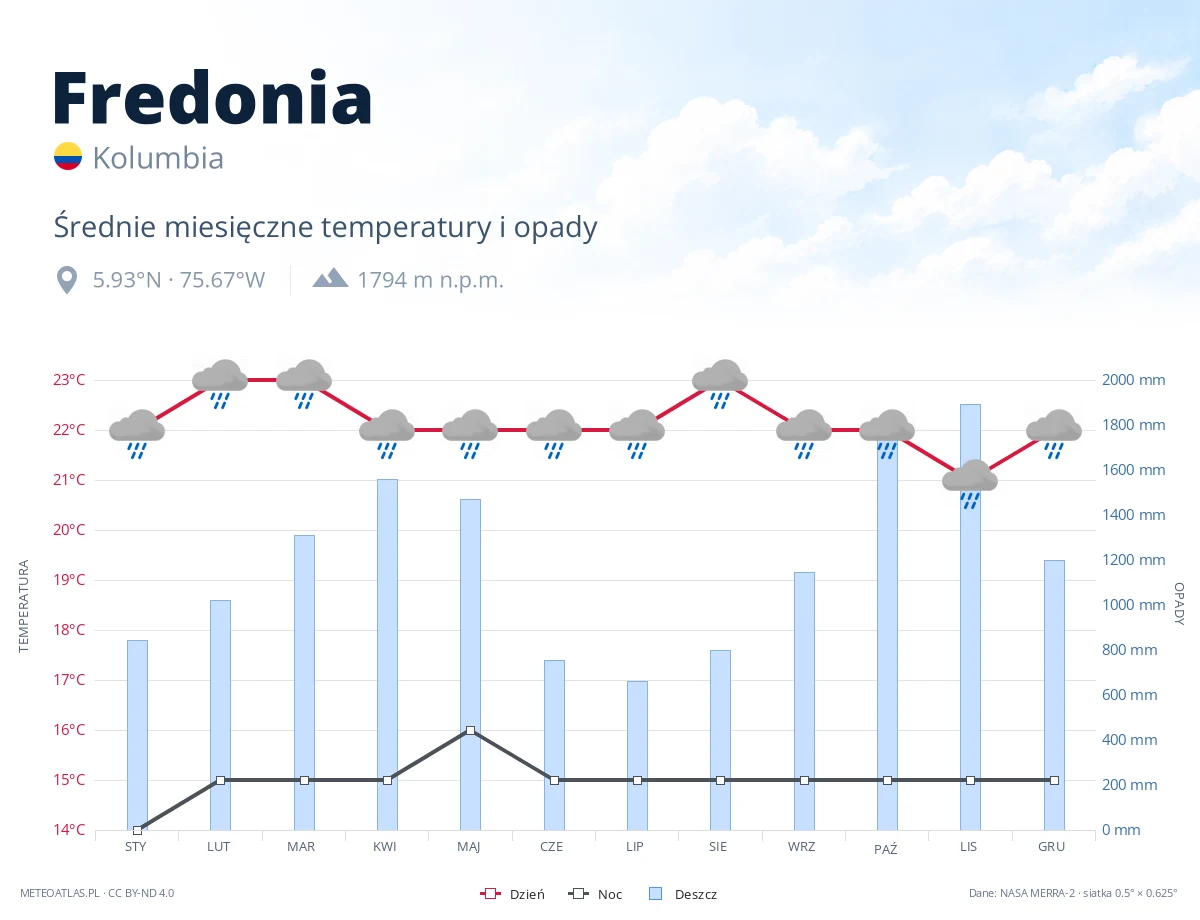 Fredonia - średnie miesięczne temperatury i opady