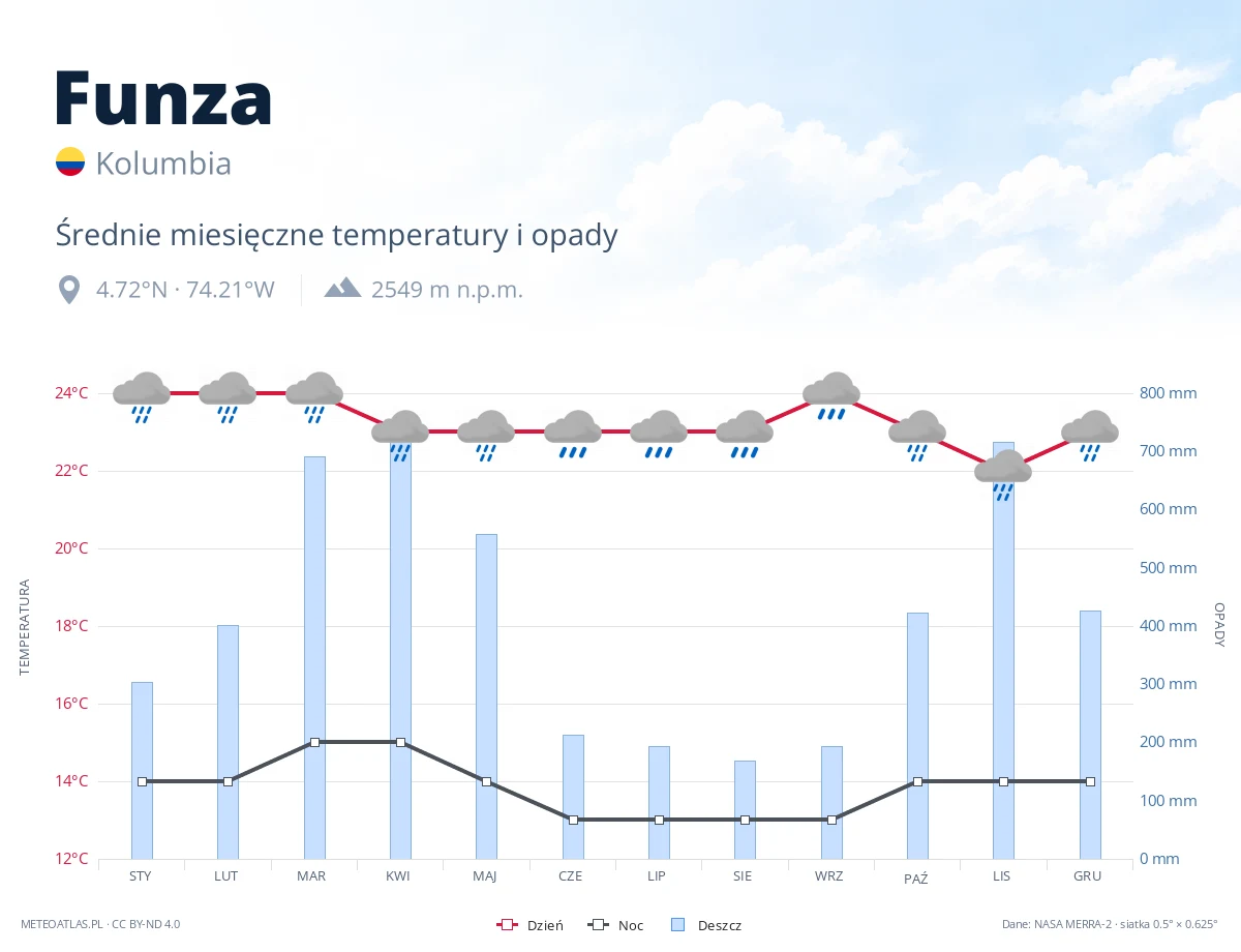 Funza - średnie miesięczne temperatury i opady