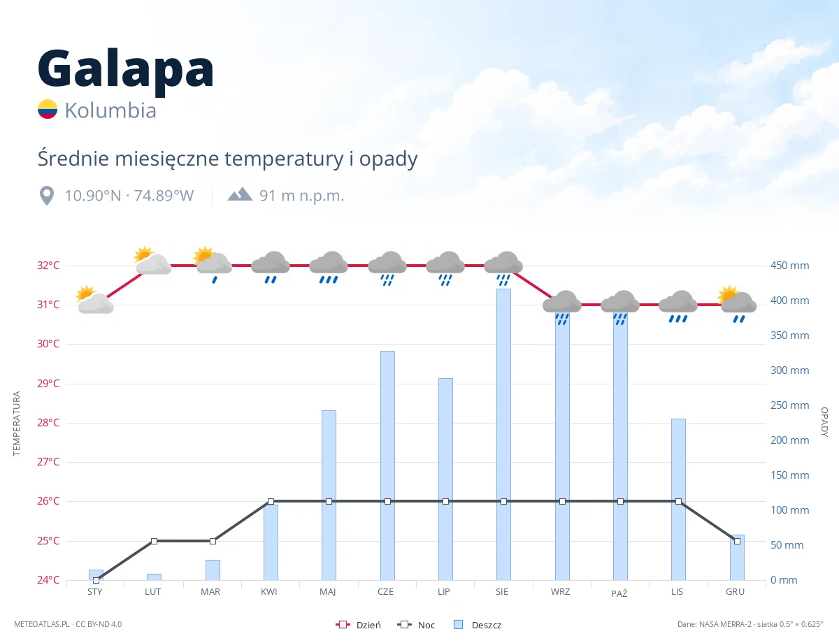 Galapa - średnie miesięczne temperatury i opady